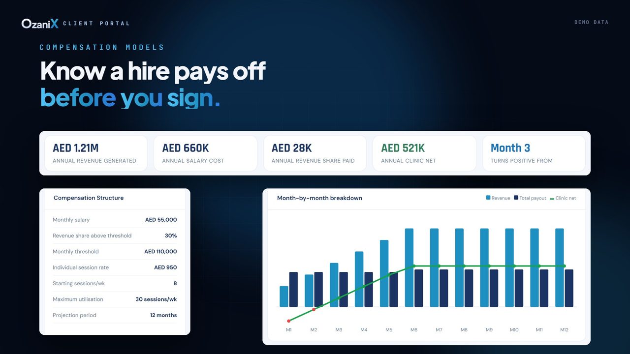 OzaniX Client Portal compensation model showing when a new hire turns profitable